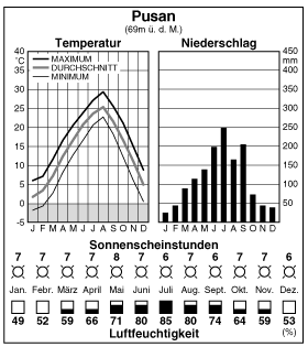 Climate