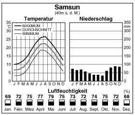 Climate