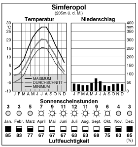 Climate
